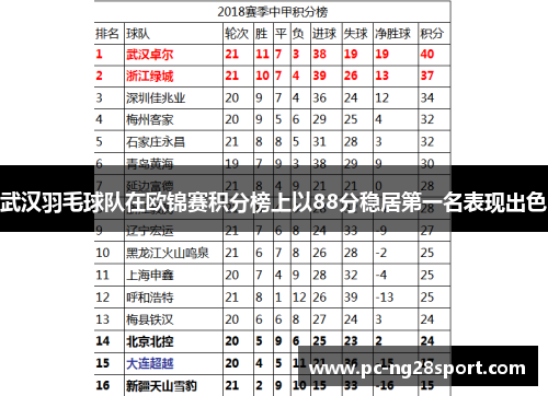 武汉羽毛球队在欧锦赛积分榜上以88分稳居第一名表现出色